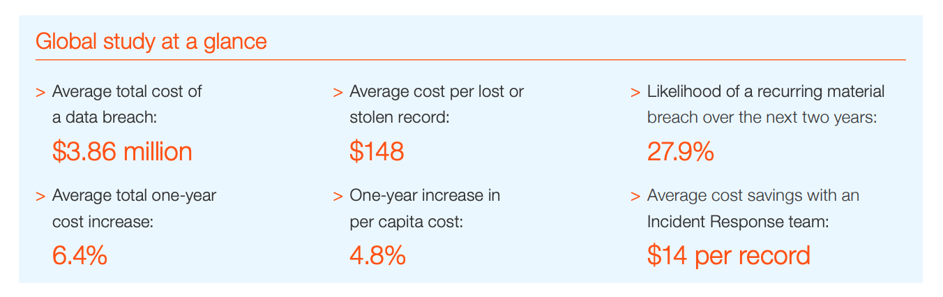 IBM Cost of a Data Breach Study - Custos Media Technologies